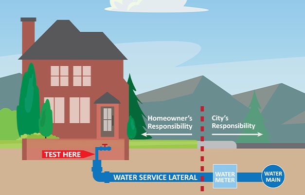 Diagram of a standard water service line with text indicating which parts of the line are the city's and resident's responsibility to maintain