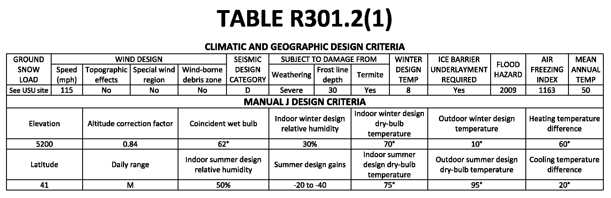 Table R301.2.1